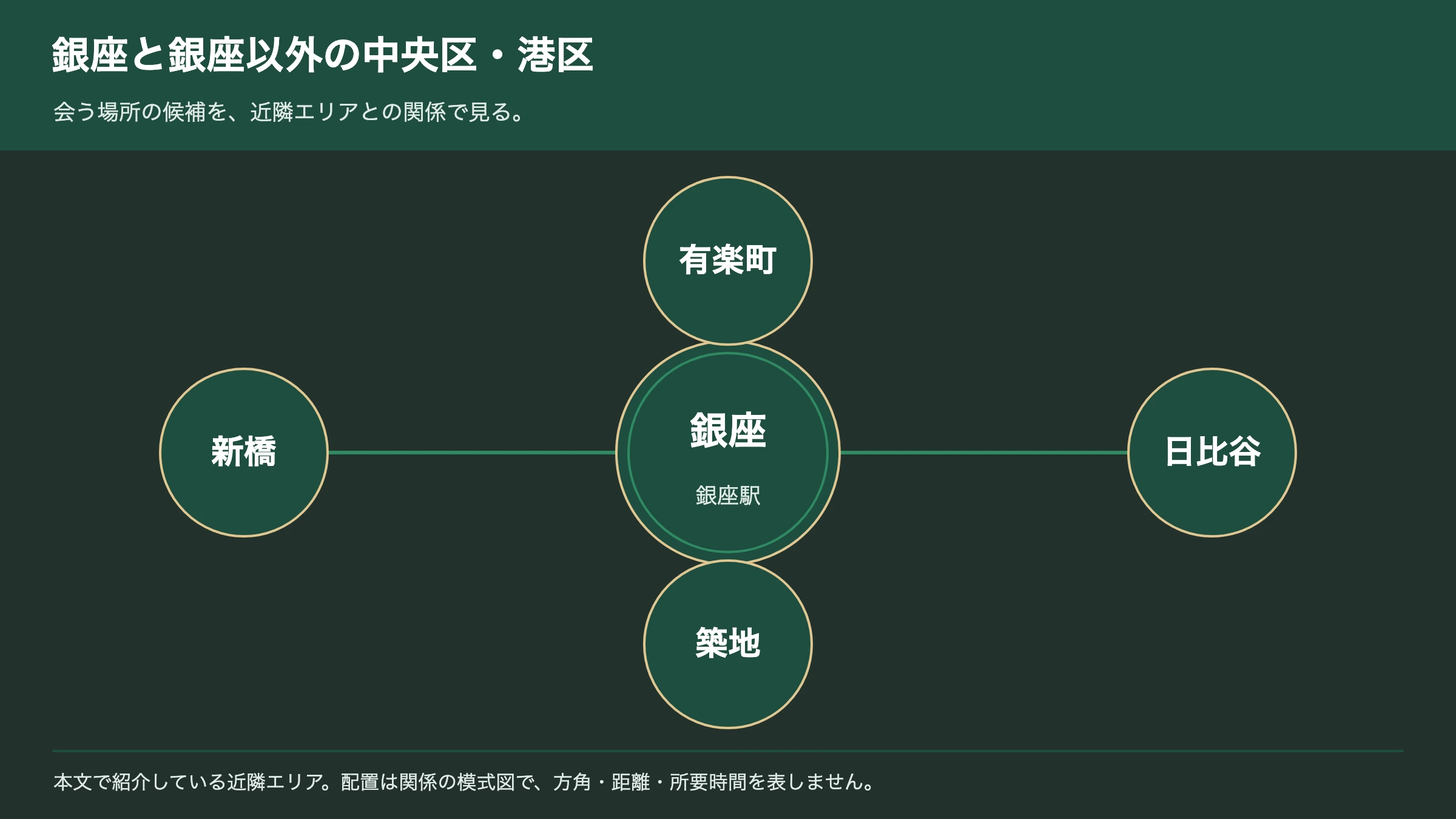 銀座と近隣エリアの交際クラブ事情の関係図