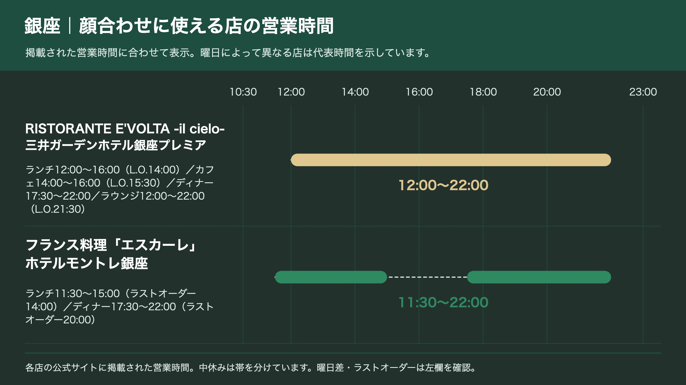 銀座の顔合わせに使える店の営業時間を並べたタイムライン