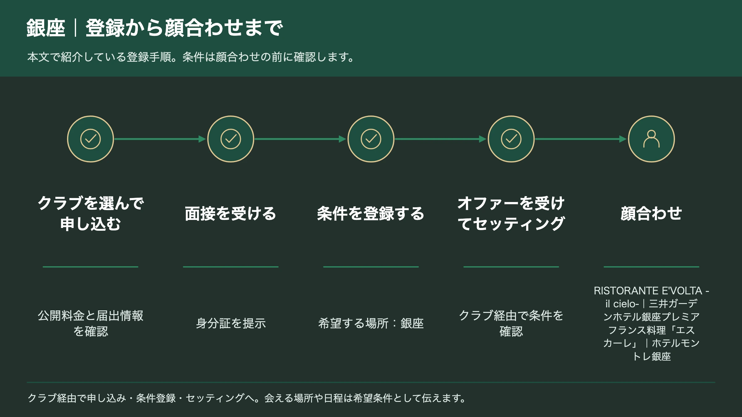銀座で交際クラブに登録してから顔合わせまでの手順図