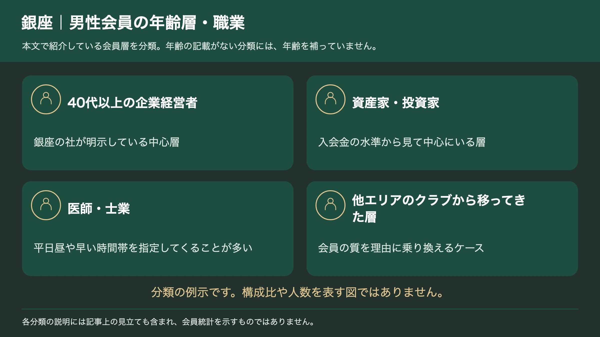 銀座の交際クラブの男性会員の年齢層と職業の分類図