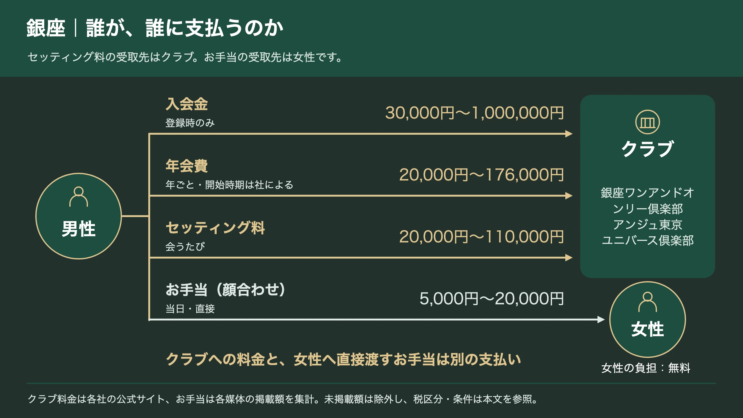 銀座の交際クラブで男性がクラブに払う費用と女性が受け取るお手当の流れ図