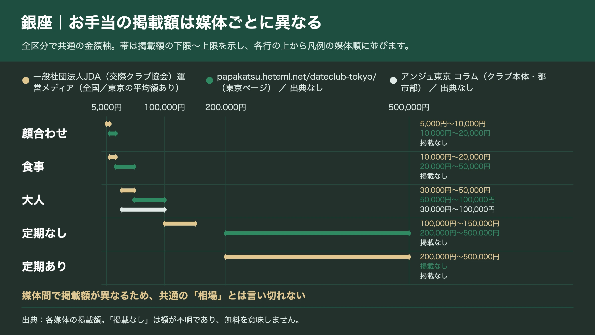 銀座の交際クラブのお手当掲載額を媒体ごとに比較したグラフ