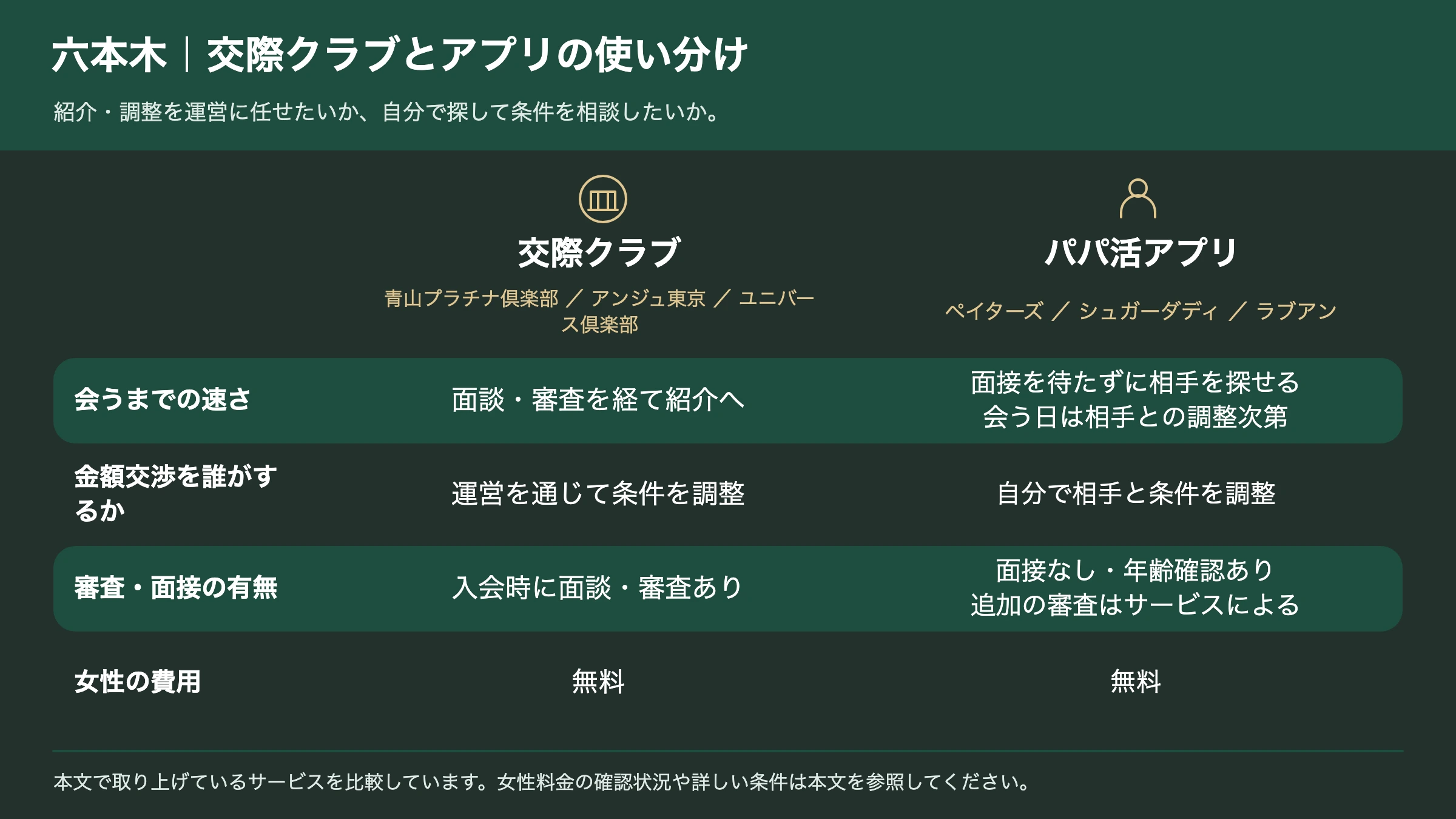 六本木で使える交際クラブとパパ活アプリの違いを比べた表