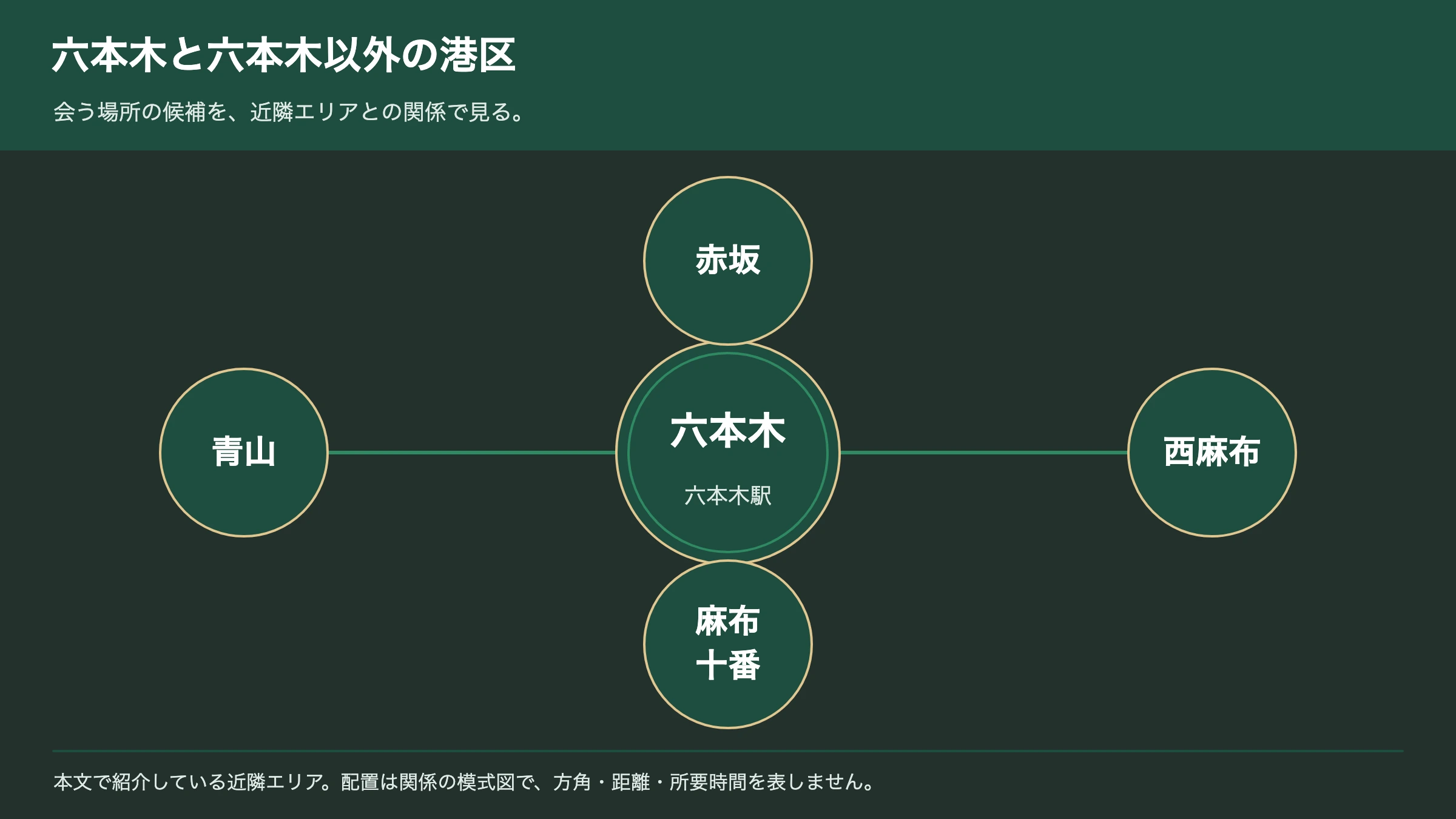 六本木と近隣エリアの交際クラブ事情の関係図