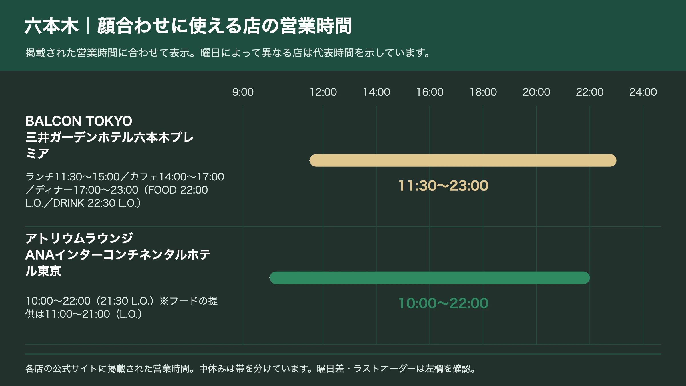 六本木の顔合わせに使える店の営業時間を並べたタイムライン