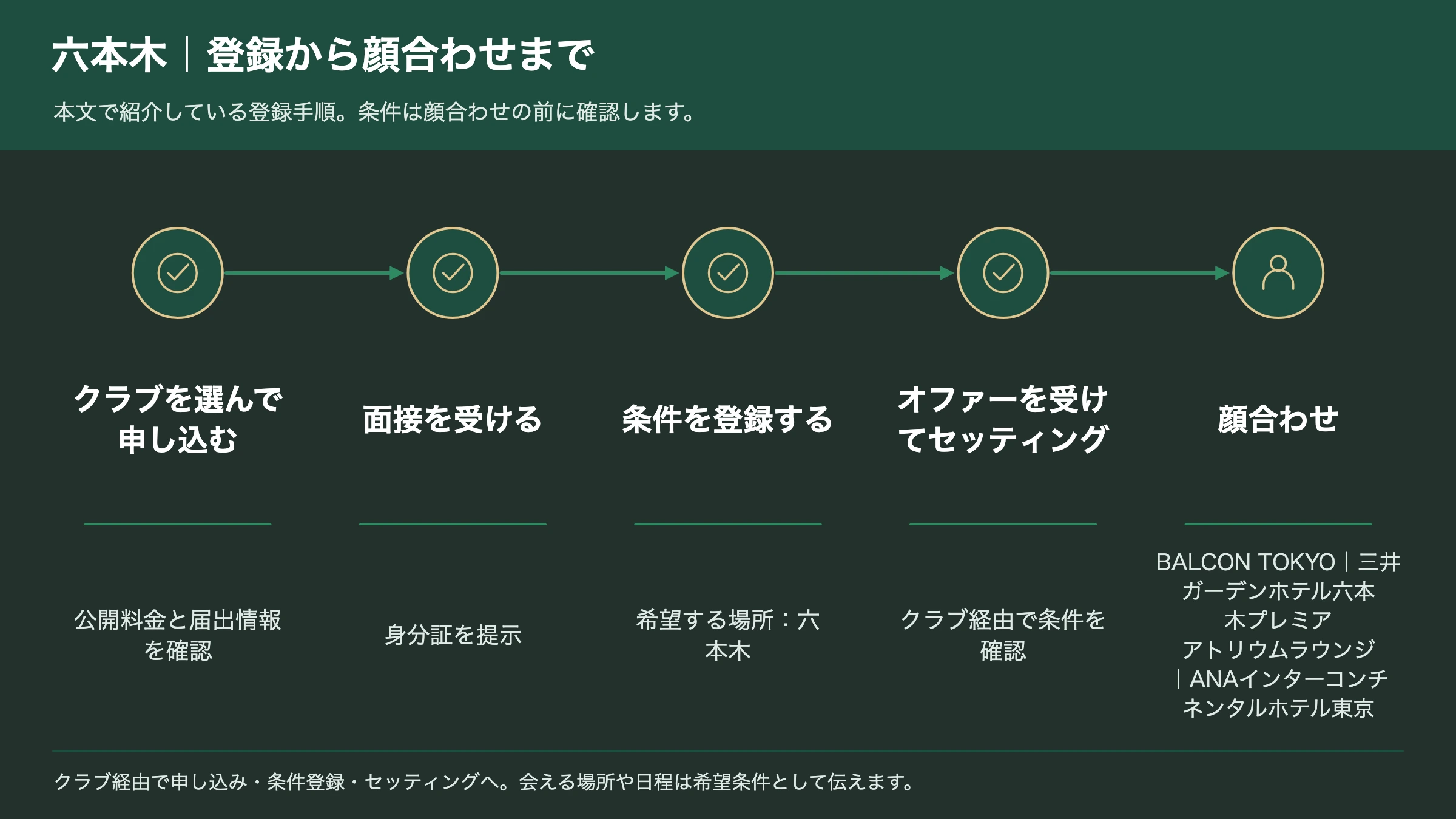 六本木で交際クラブに登録してから顔合わせまでの手順図