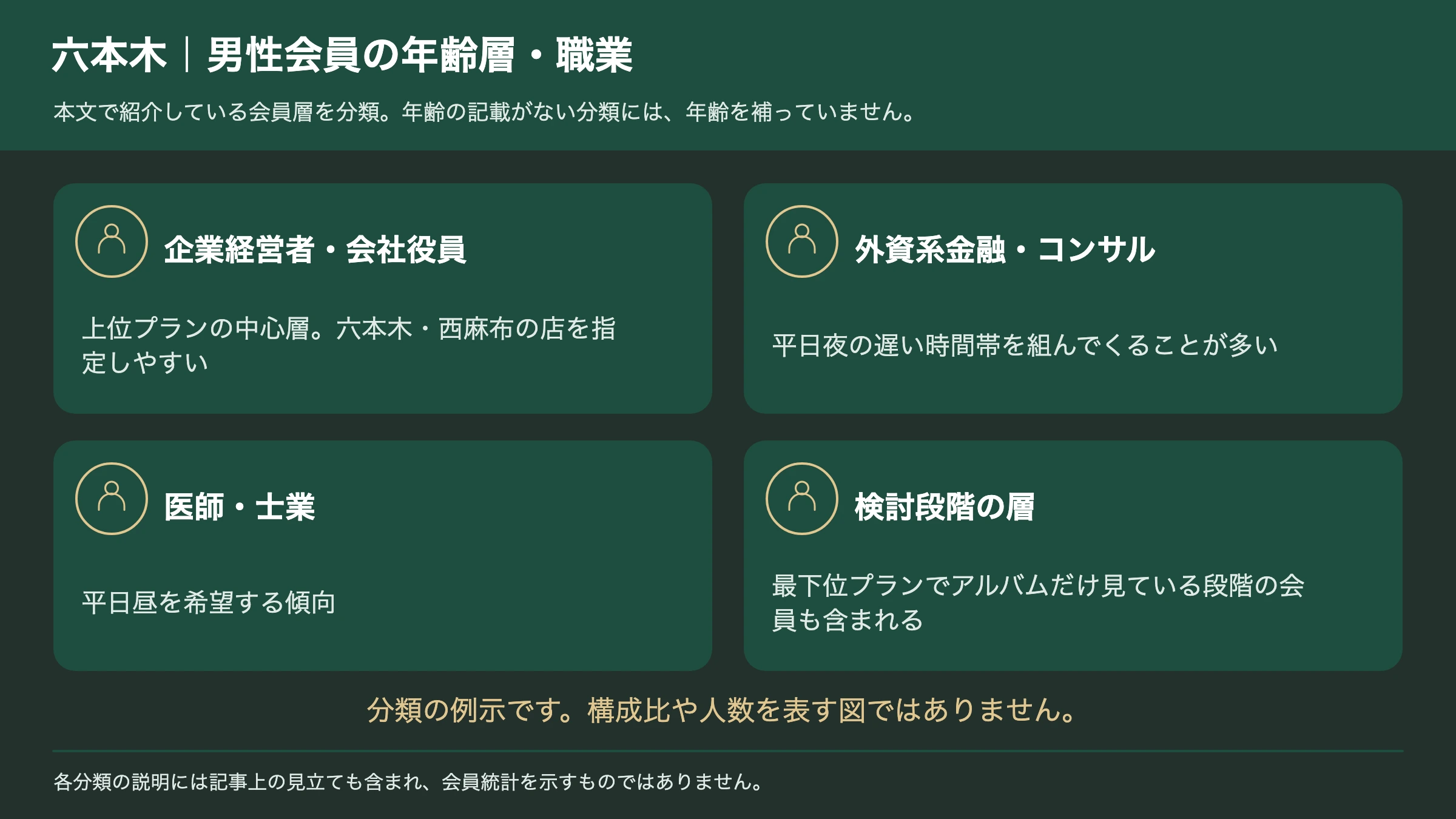 六本木の交際クラブの男性会員の年齢層と職業の分類図