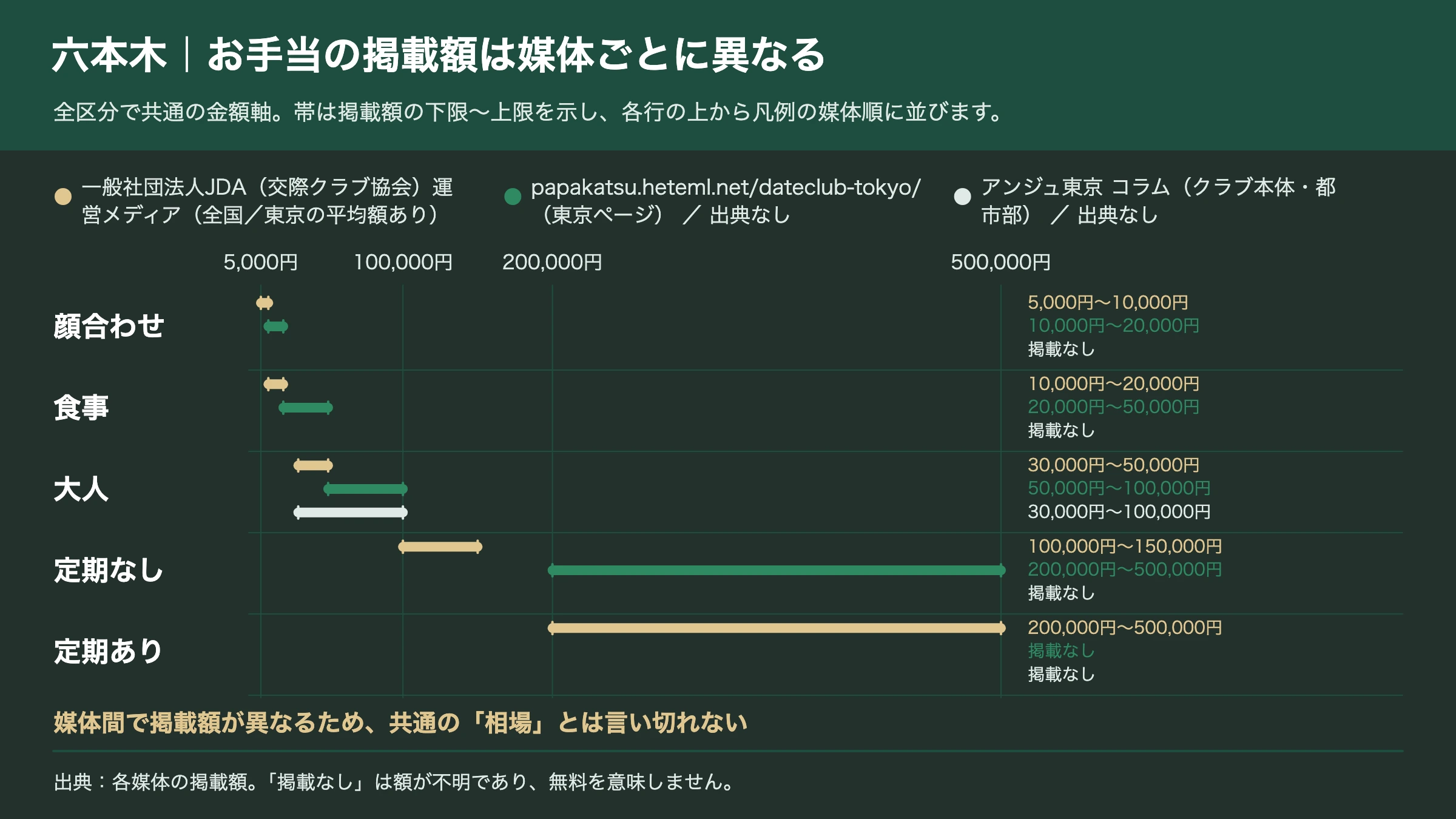 六本木の交際クラブのお手当掲載額を媒体ごとに比較したグラフ