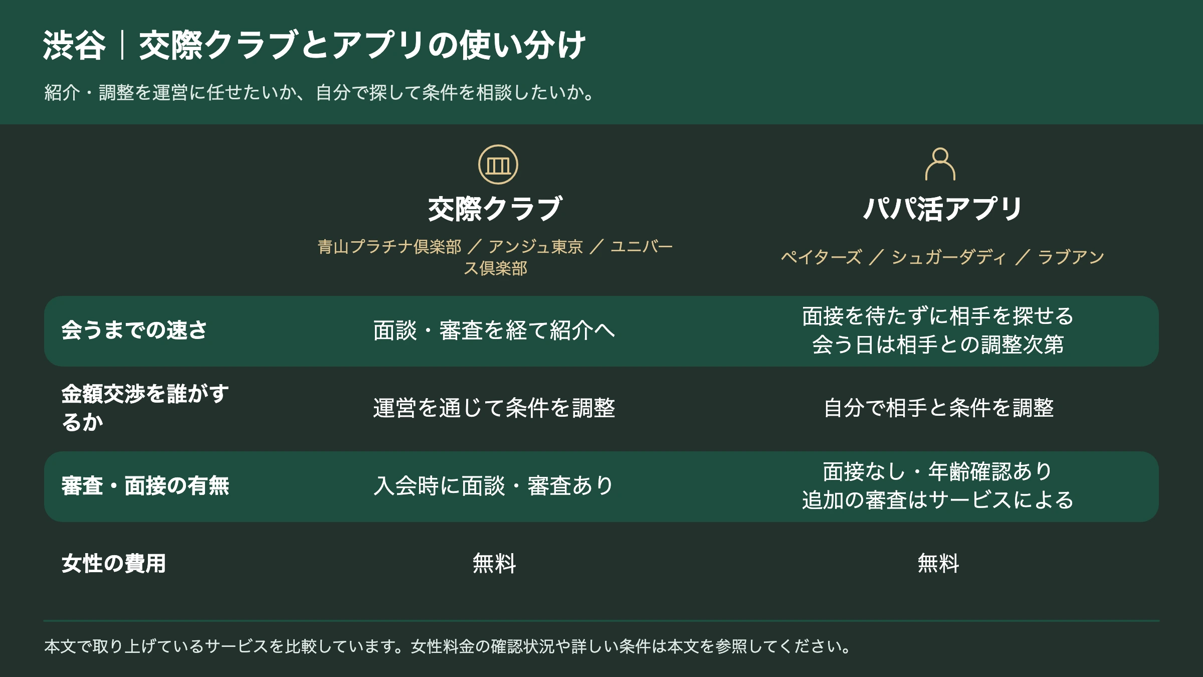 渋谷で使える交際クラブとパパ活アプリの違いを比べた表