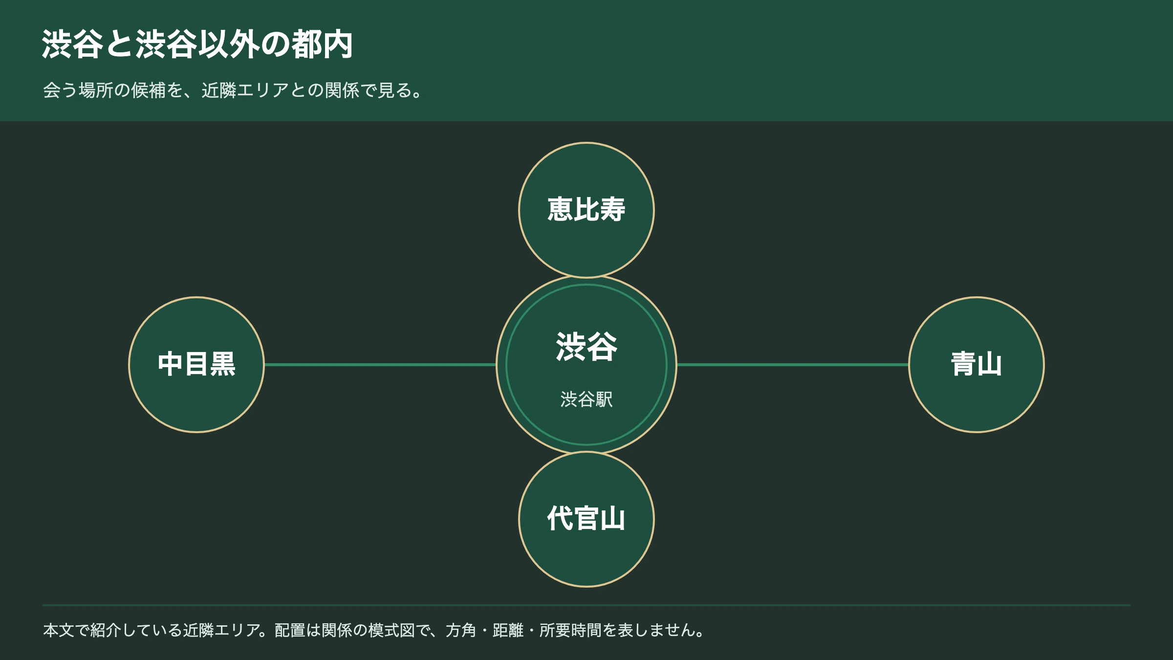 渋谷と近隣エリアの交際クラブ事情の関係図