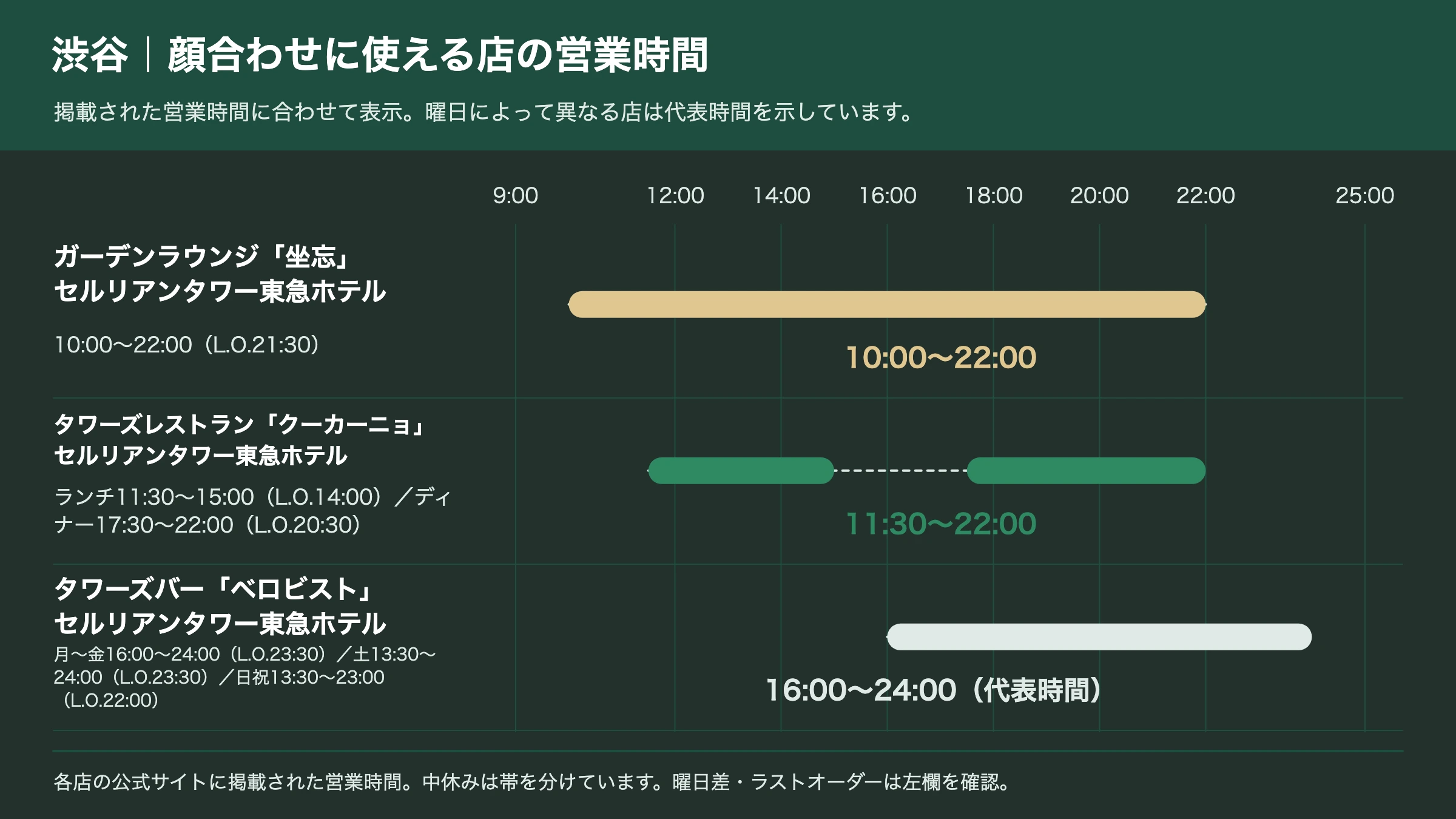 渋谷の顔合わせに使える店の営業時間を並べたタイムライン