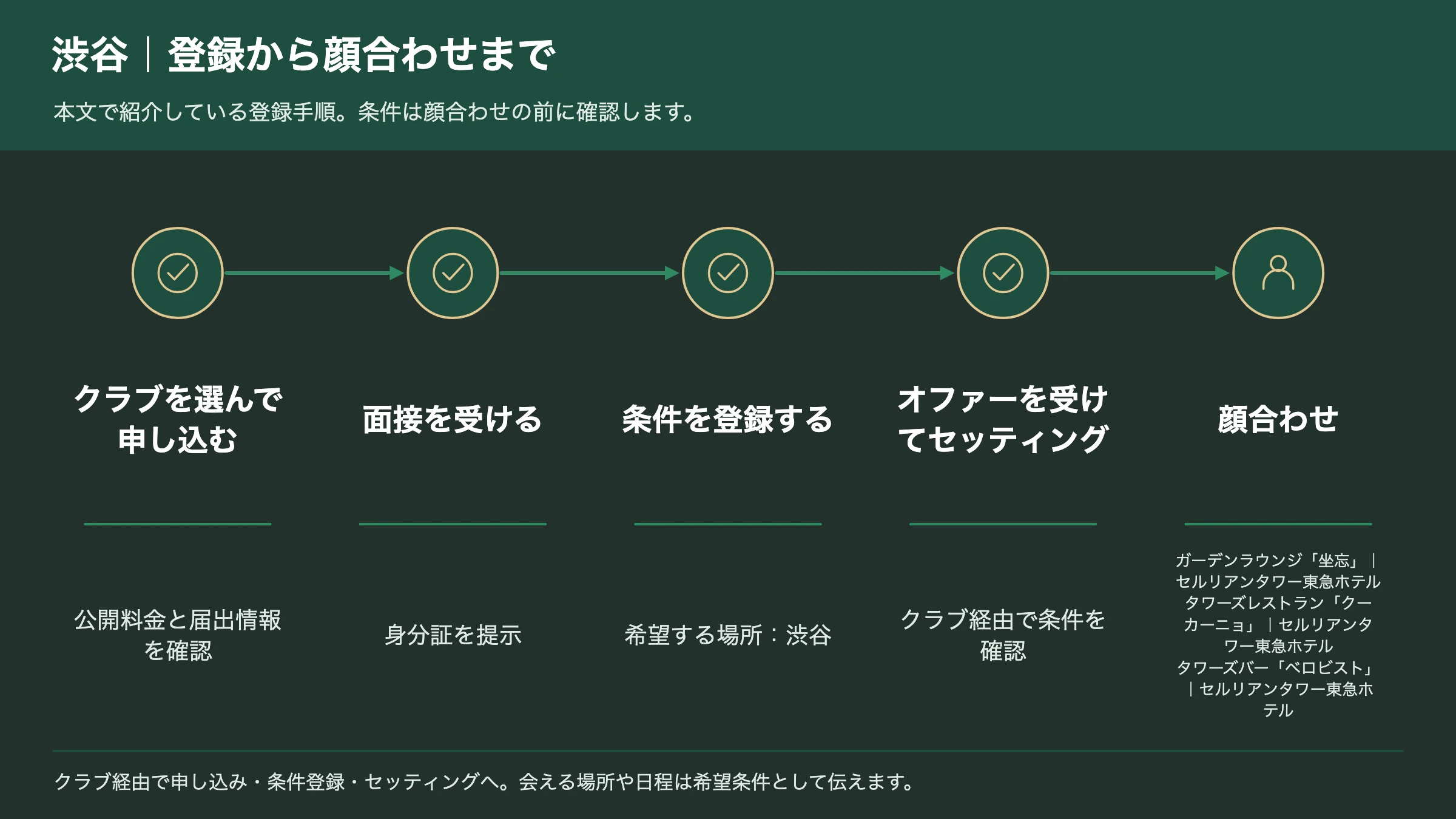 渋谷で交際クラブに登録してから顔合わせまでの手順図