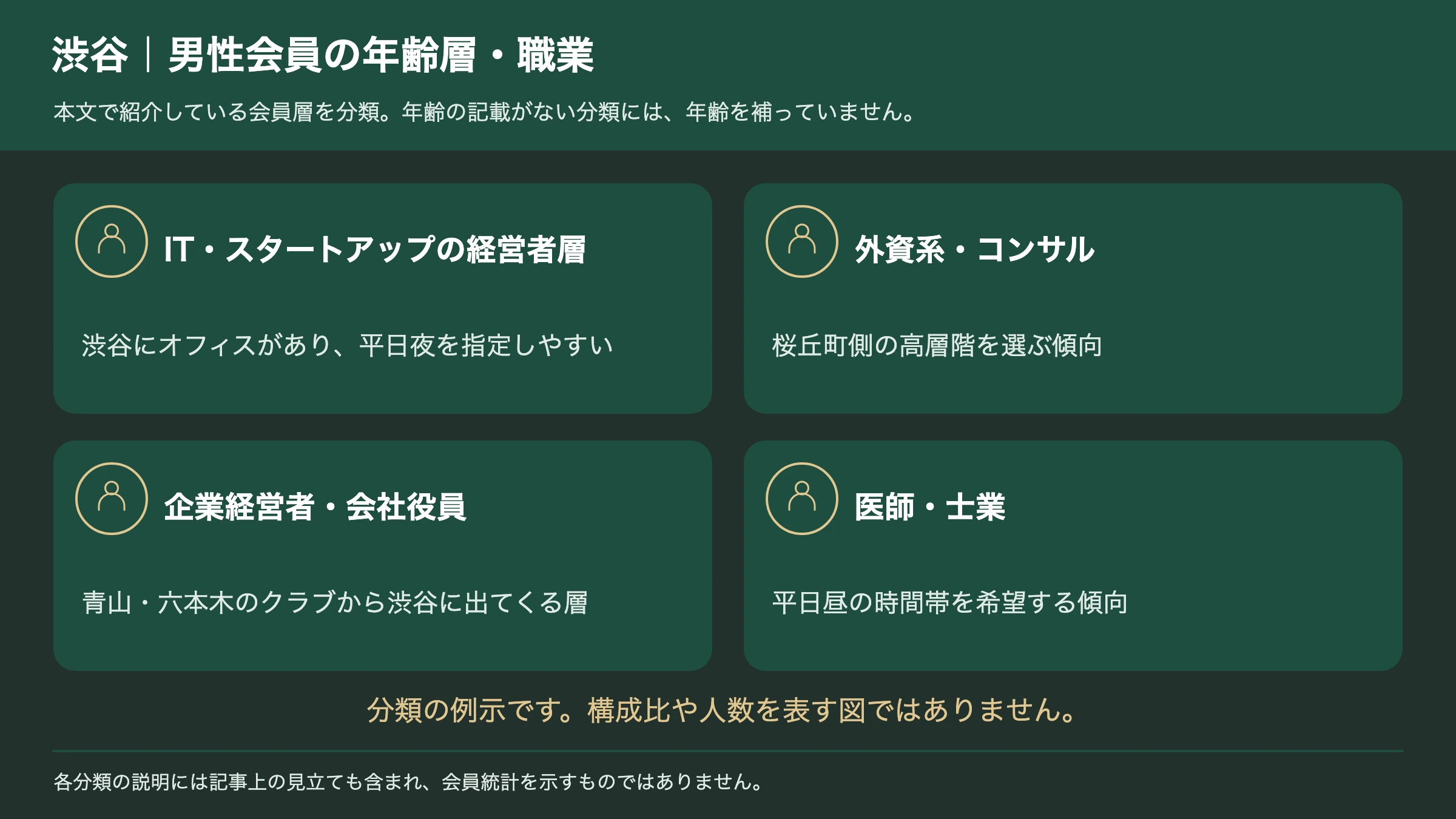 渋谷の交際クラブの男性会員の年齢層と職業の分類図