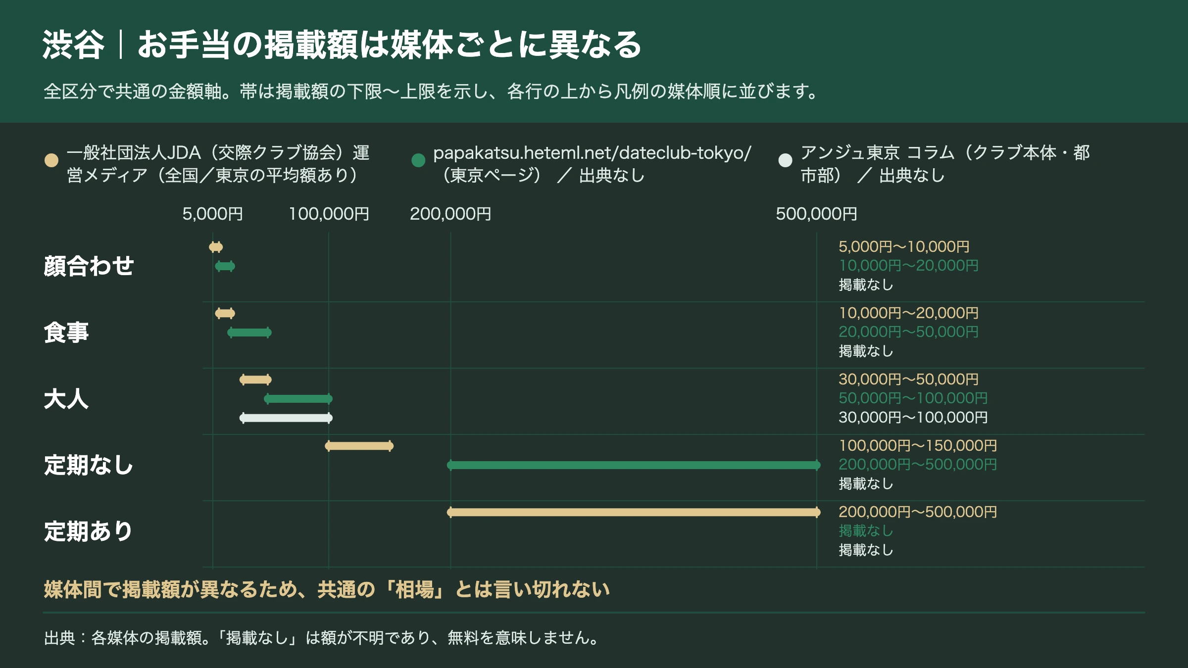 渋谷の交際クラブのお手当掲載額を媒体ごとに比較したグラフ