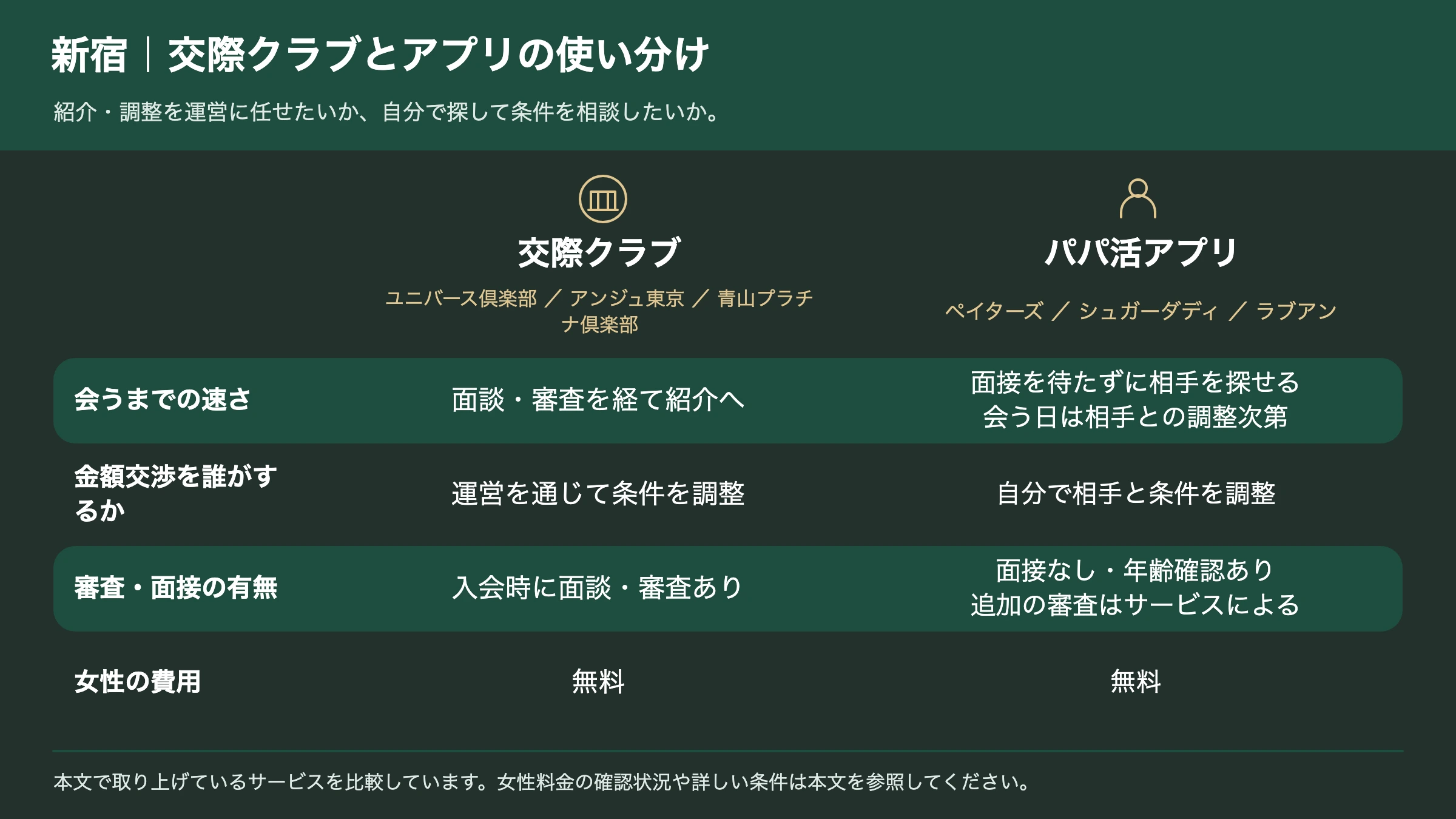 新宿で使える交際クラブとパパ活アプリの違いを比べた表