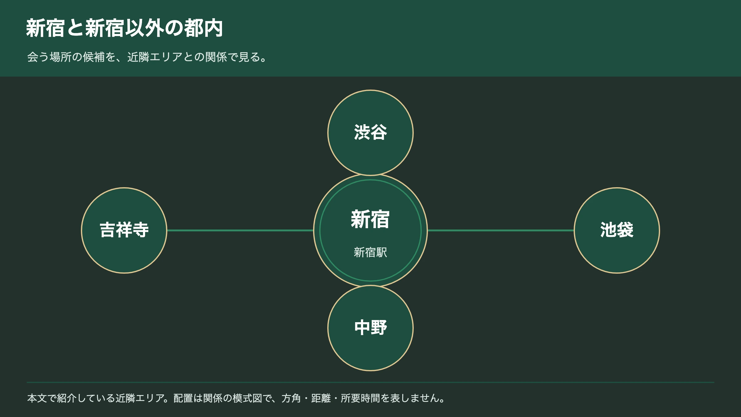 新宿と近隣エリアの交際クラブ事情の関係図
