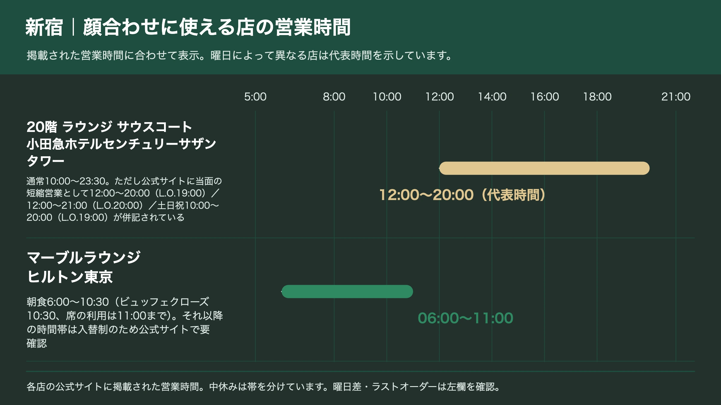 新宿の顔合わせに使える店の営業時間を並べたタイムライン