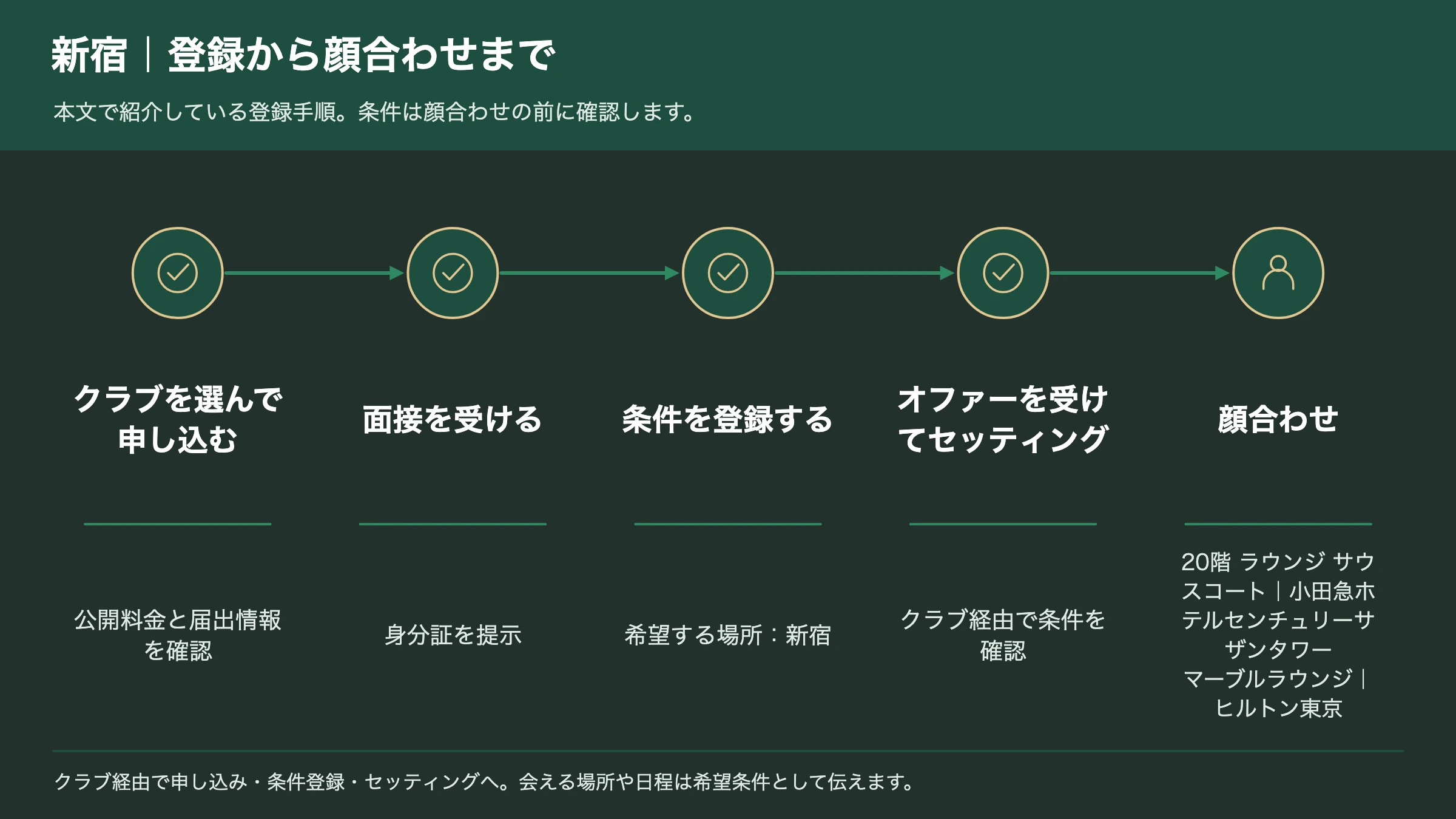 新宿で交際クラブに登録してから顔合わせまでの手順図