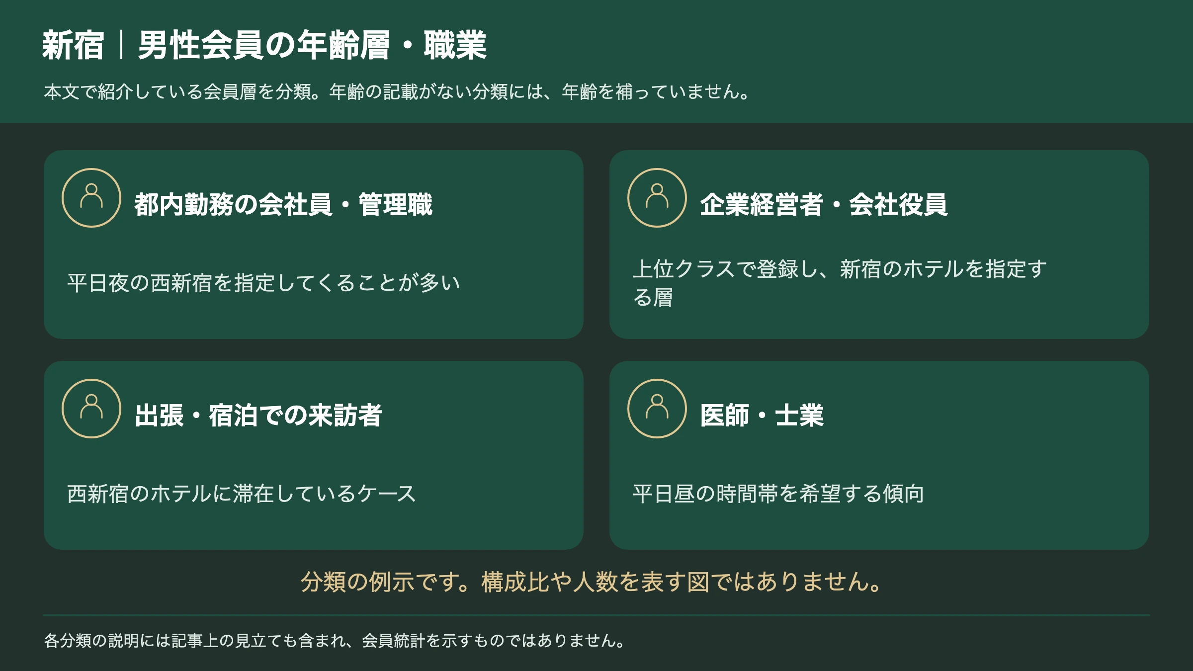 新宿の交際クラブの男性会員の年齢層と職業の分類図