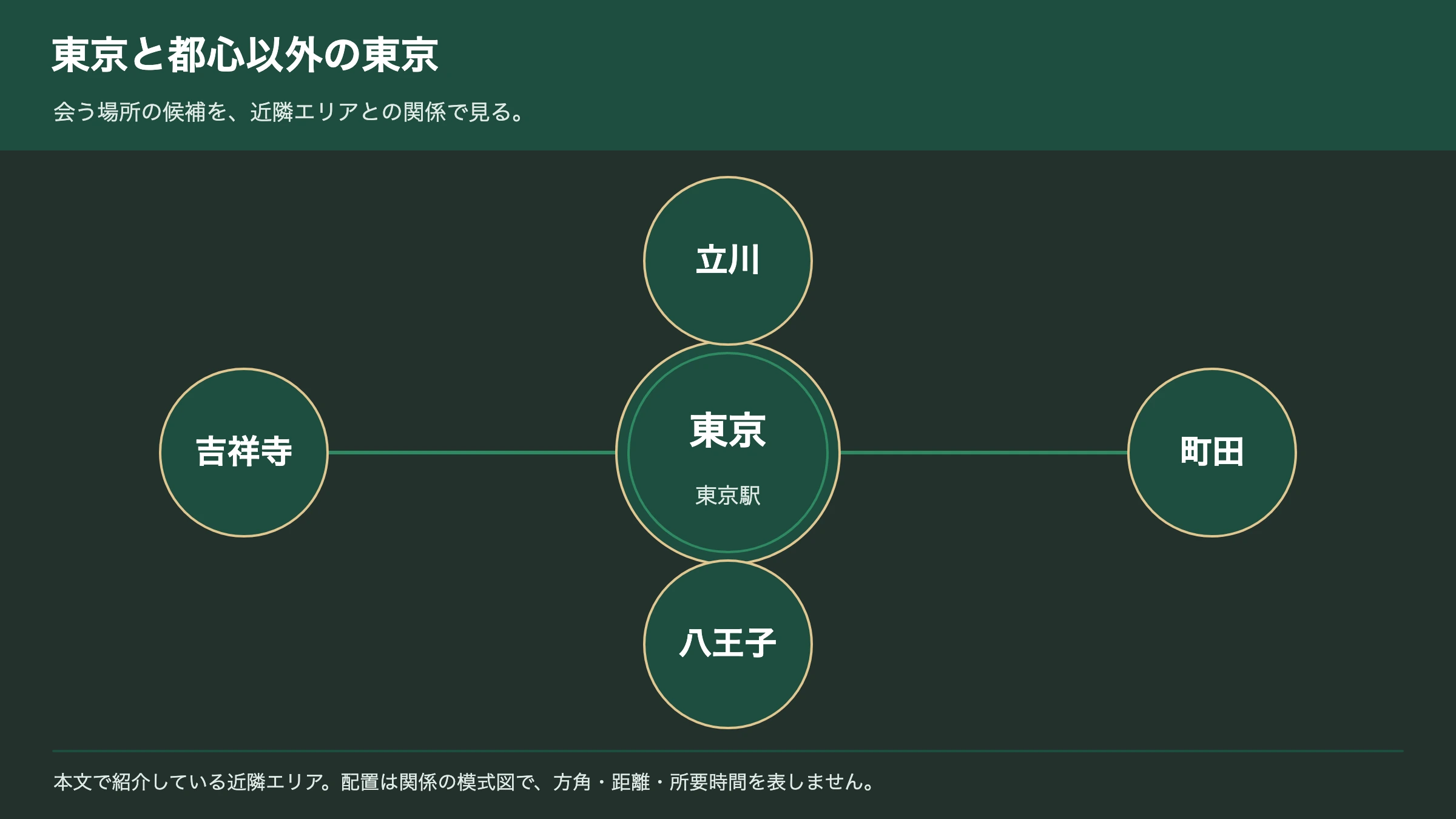 東京と近隣エリアの交際クラブ事情の関係図