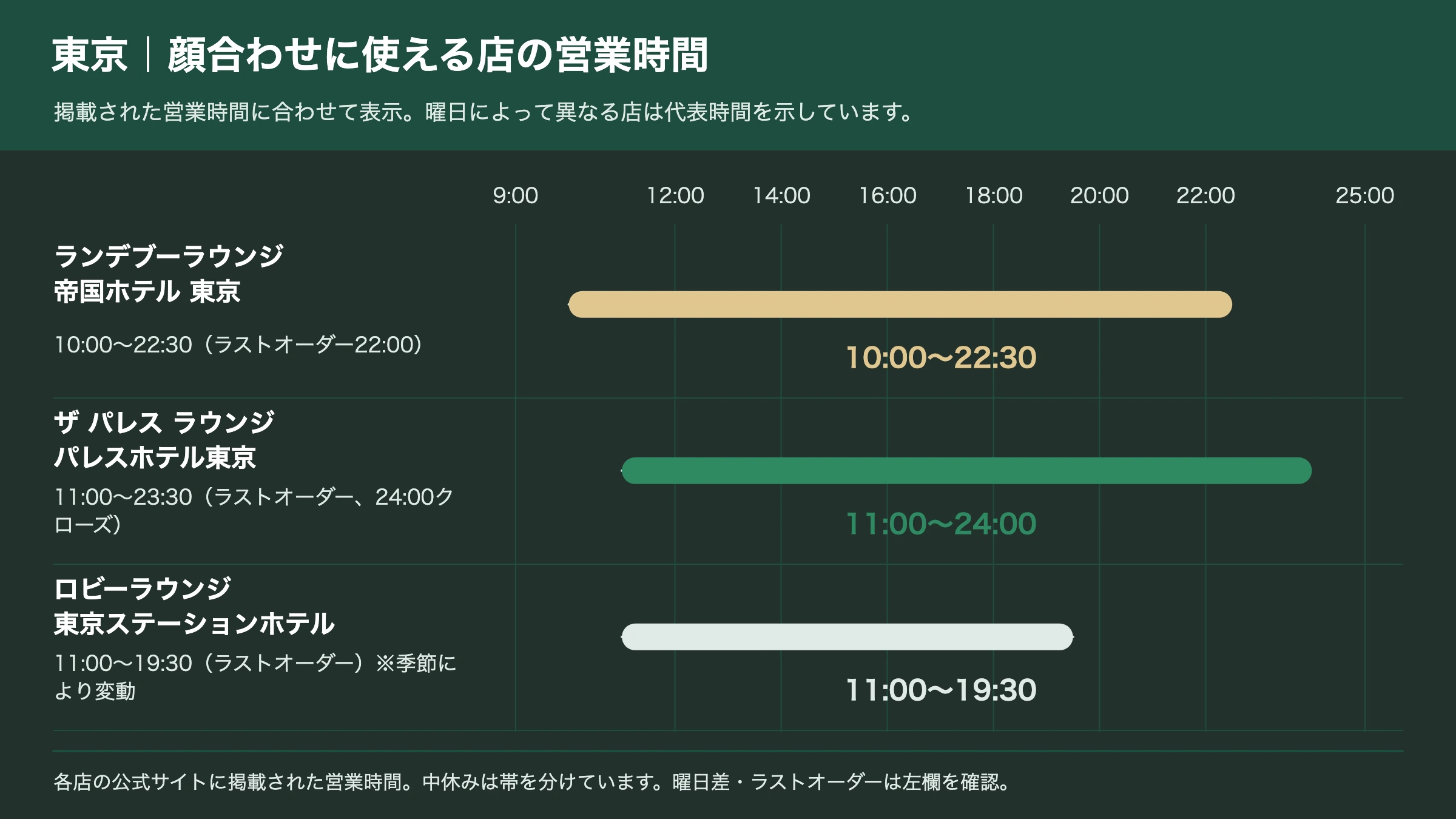 東京の顔合わせに使える店の営業時間を並べたタイムライン