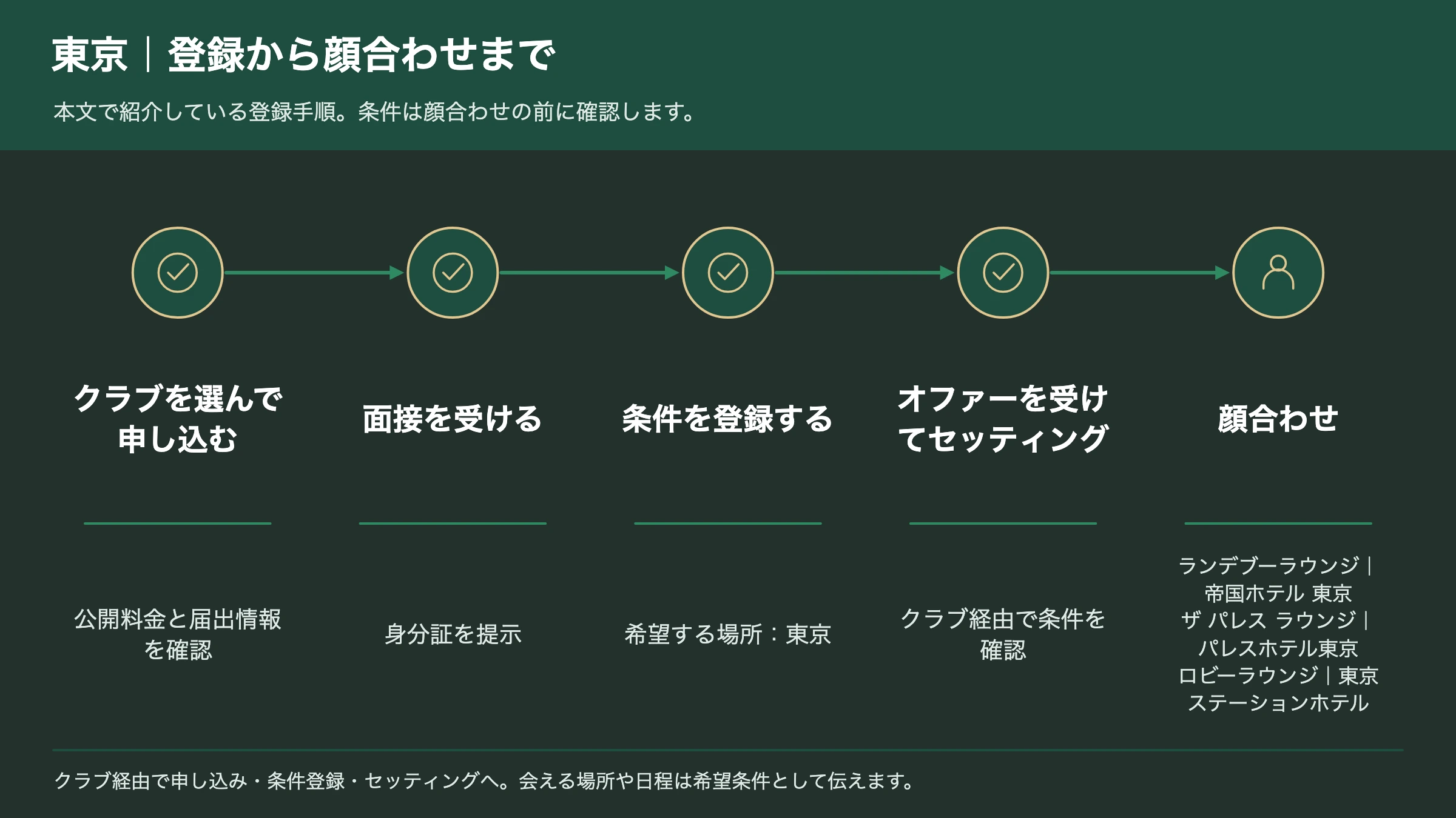 東京で交際クラブに登録してから顔合わせまでの手順図