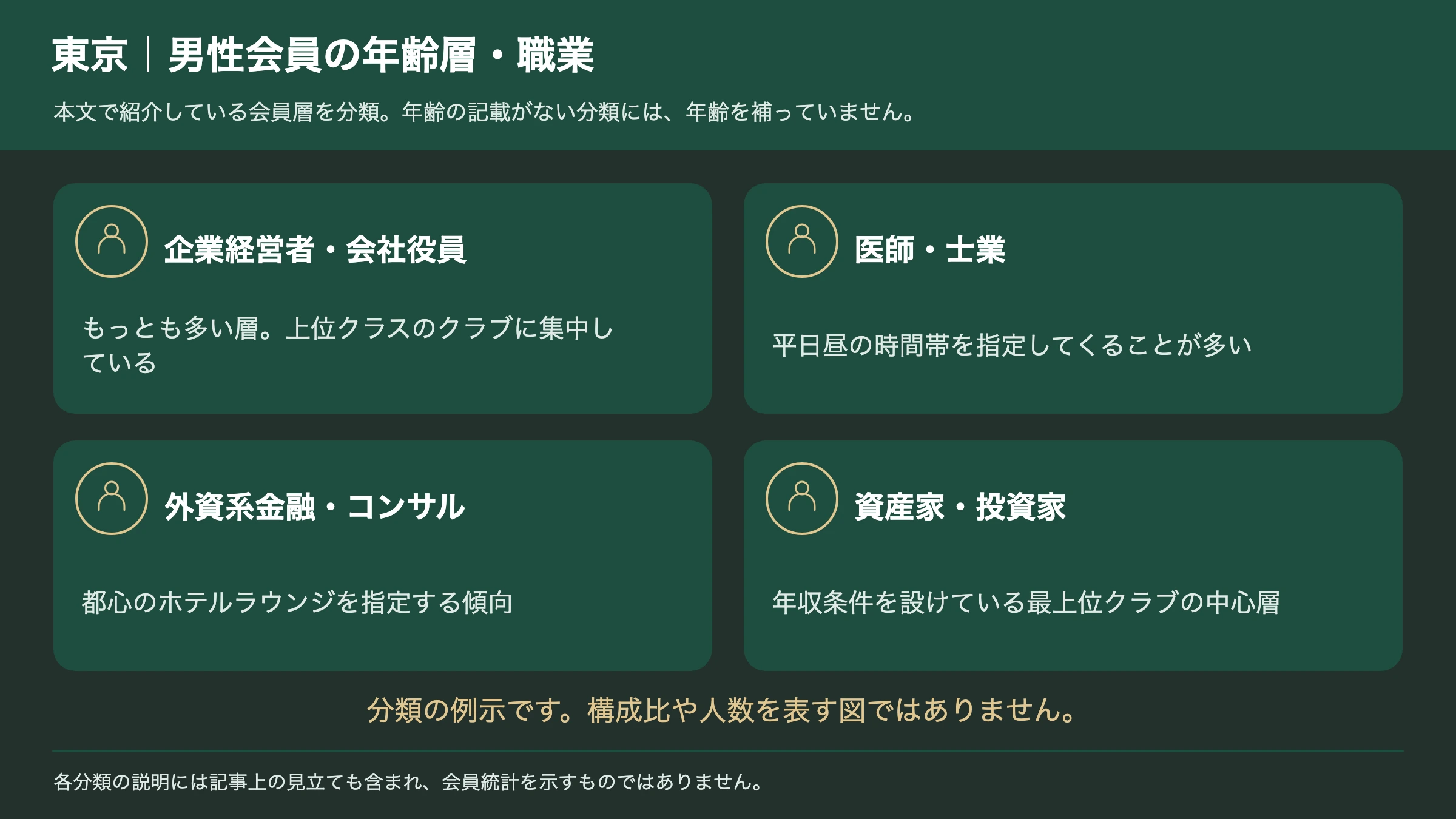 東京の交際クラブの男性会員の年齢層と職業の分類図