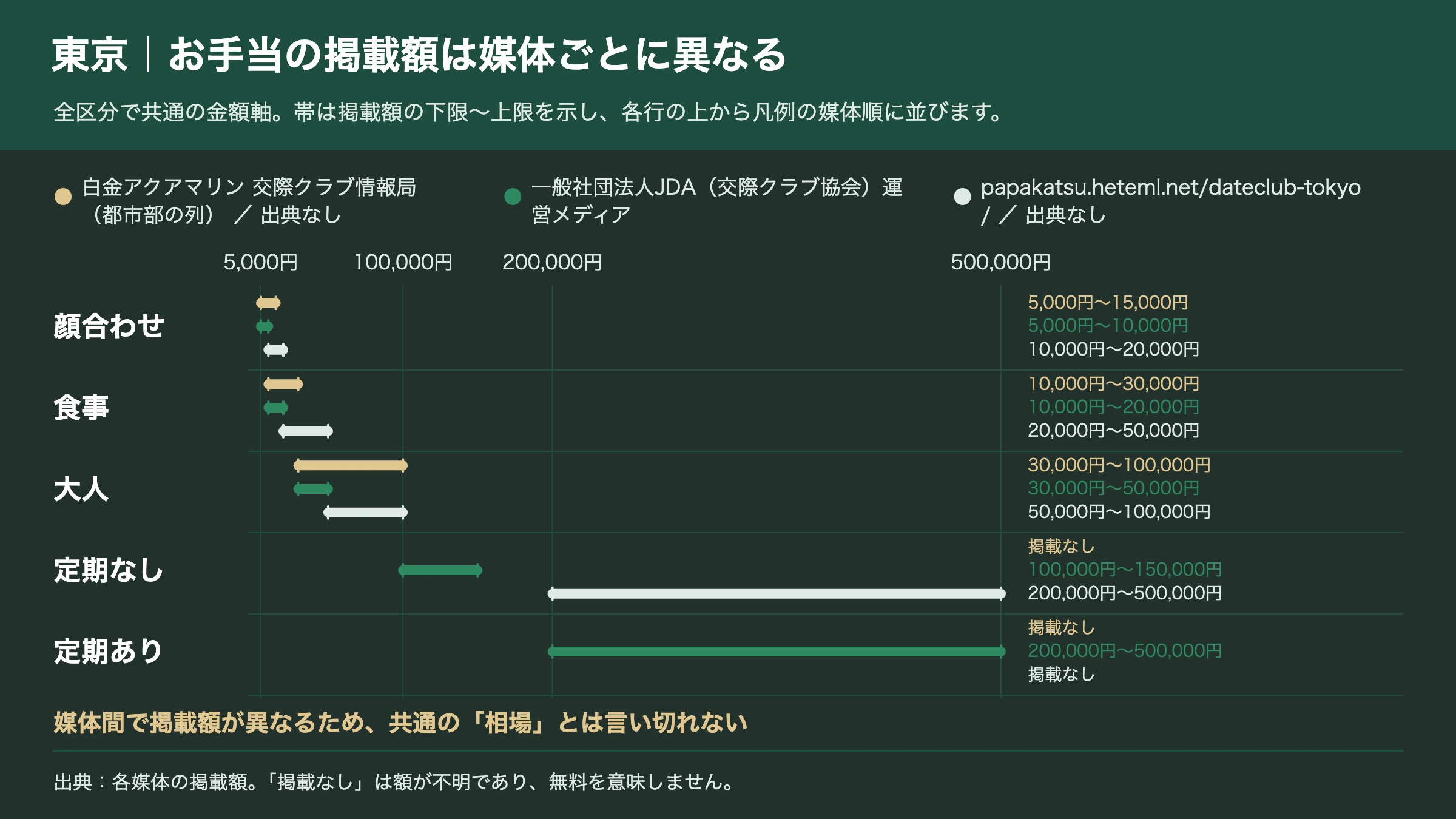 東京の交際クラブのお手当掲載額を媒体ごとに比較したグラフ