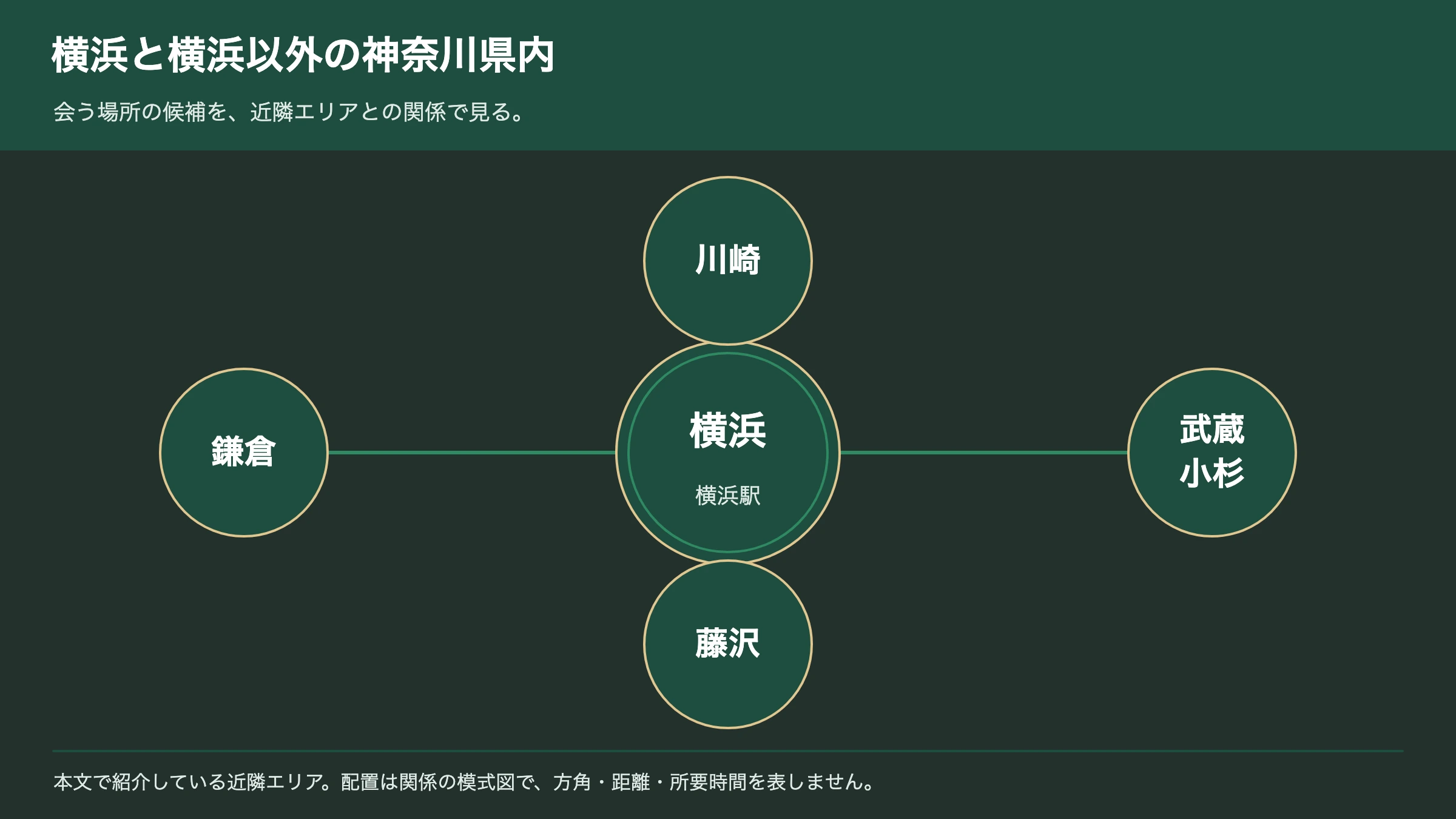 横浜と近隣エリアの交際クラブ事情の関係図