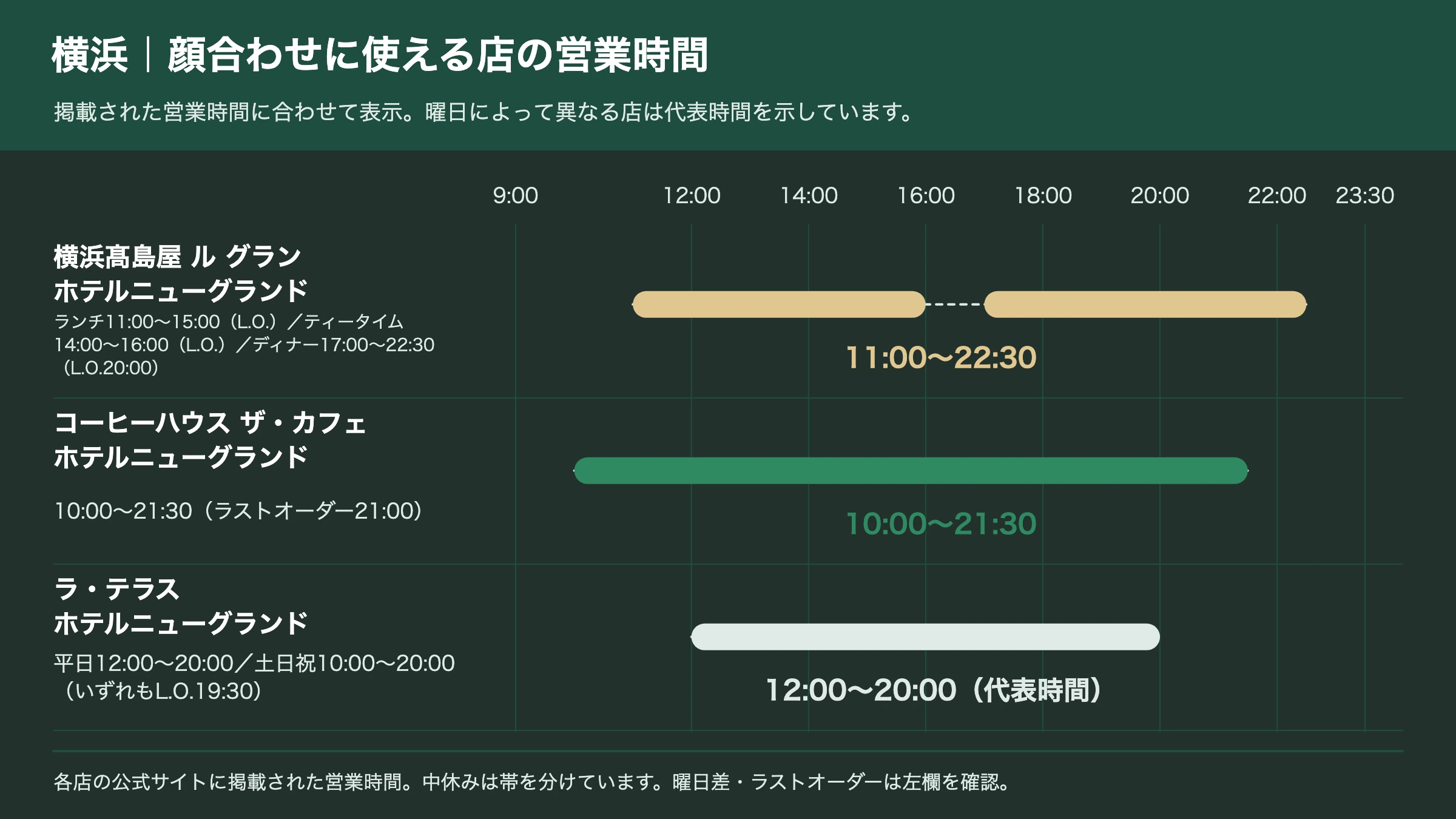 横浜の顔合わせに使える店の営業時間を並べたタイムライン