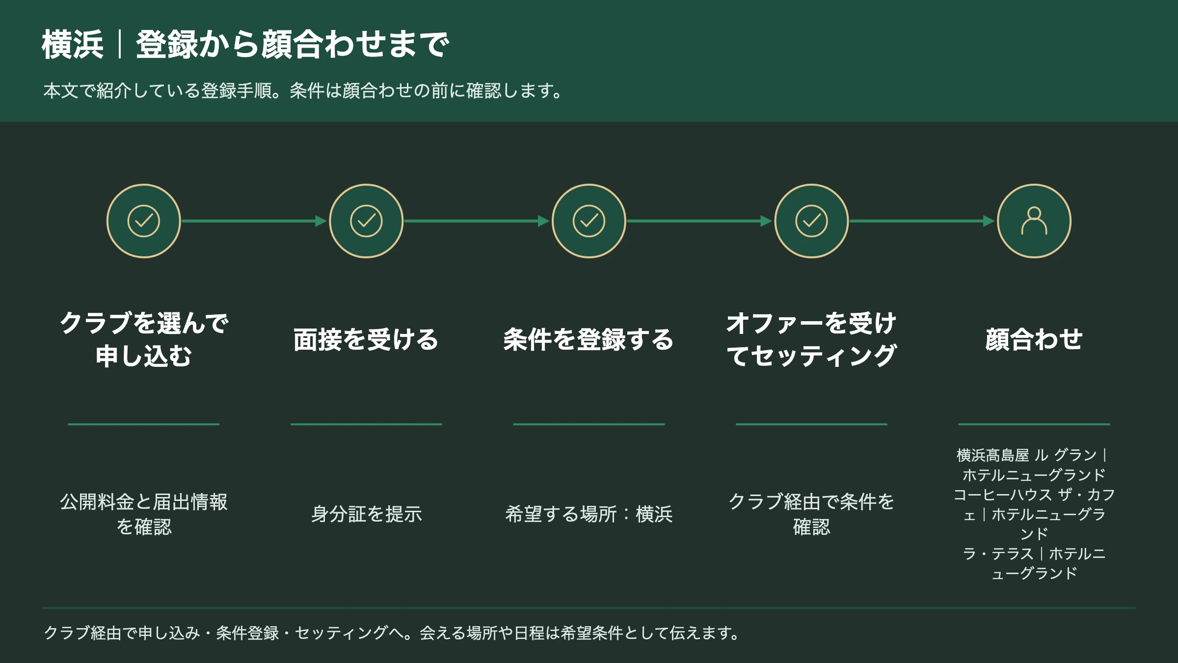 横浜で交際クラブに登録してから顔合わせまでの手順図
