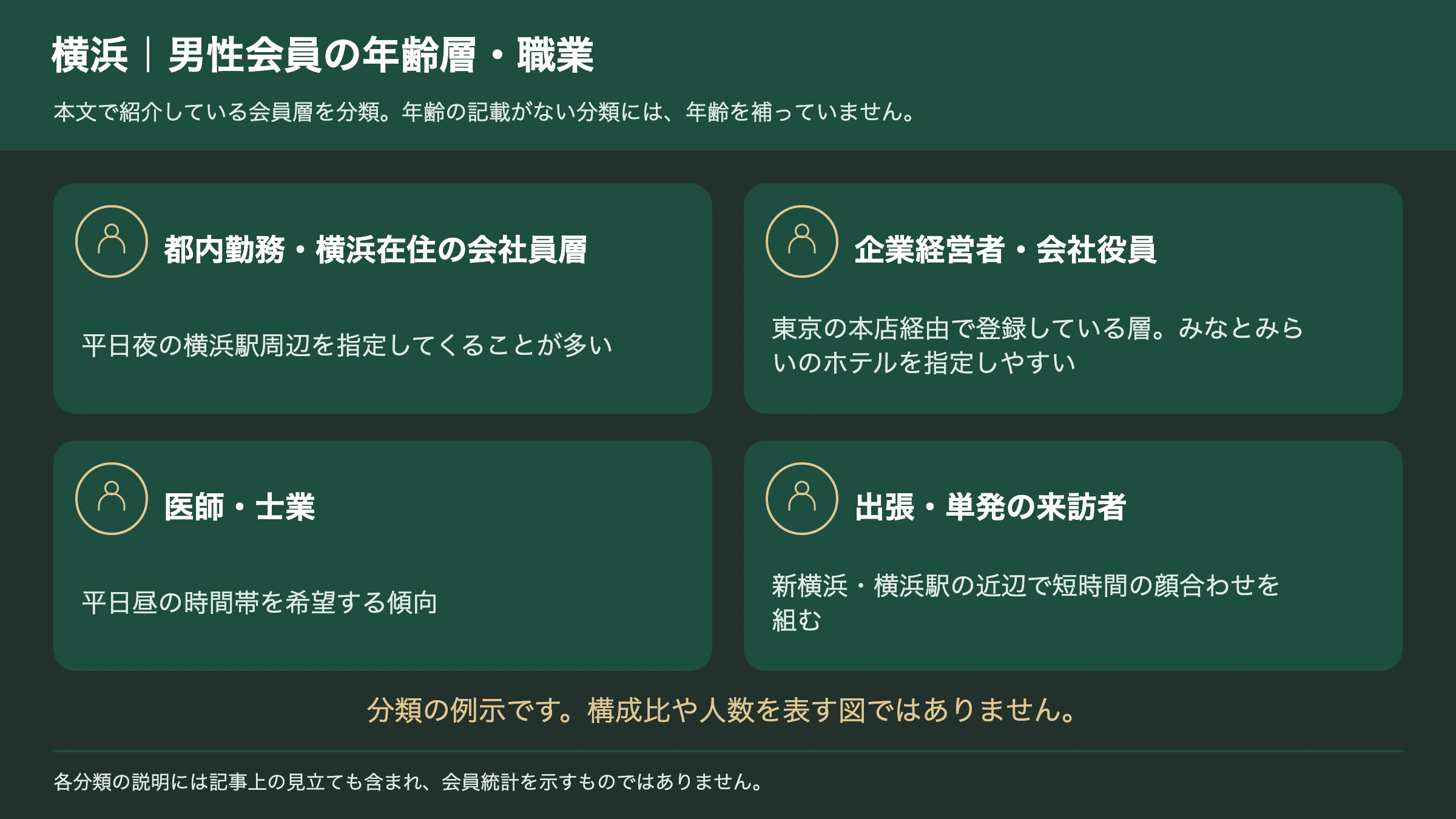 横浜の交際クラブの男性会員の年齢層と職業の分類図