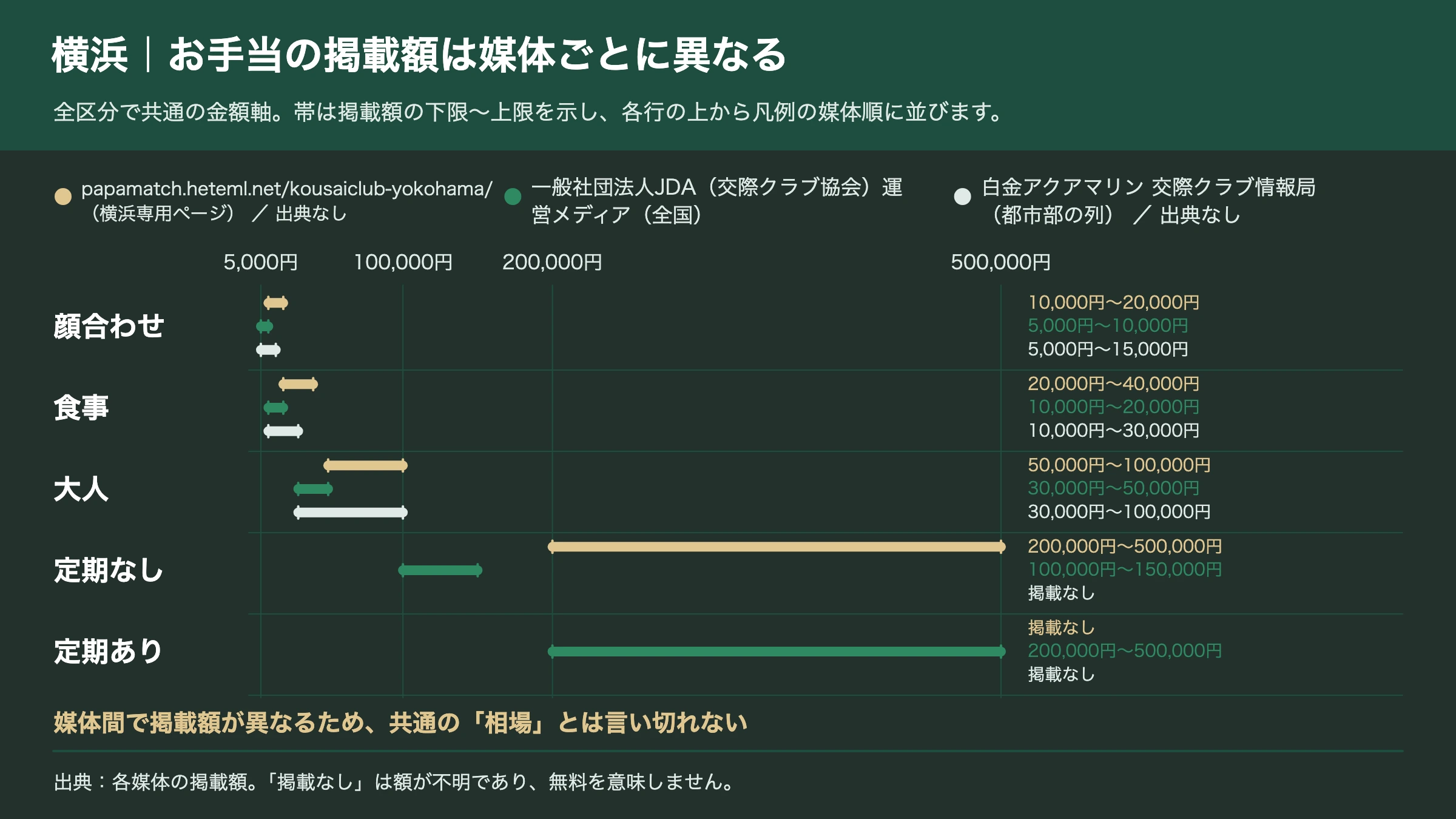 横浜の交際クラブのお手当掲載額を媒体ごとに比較したグラフ